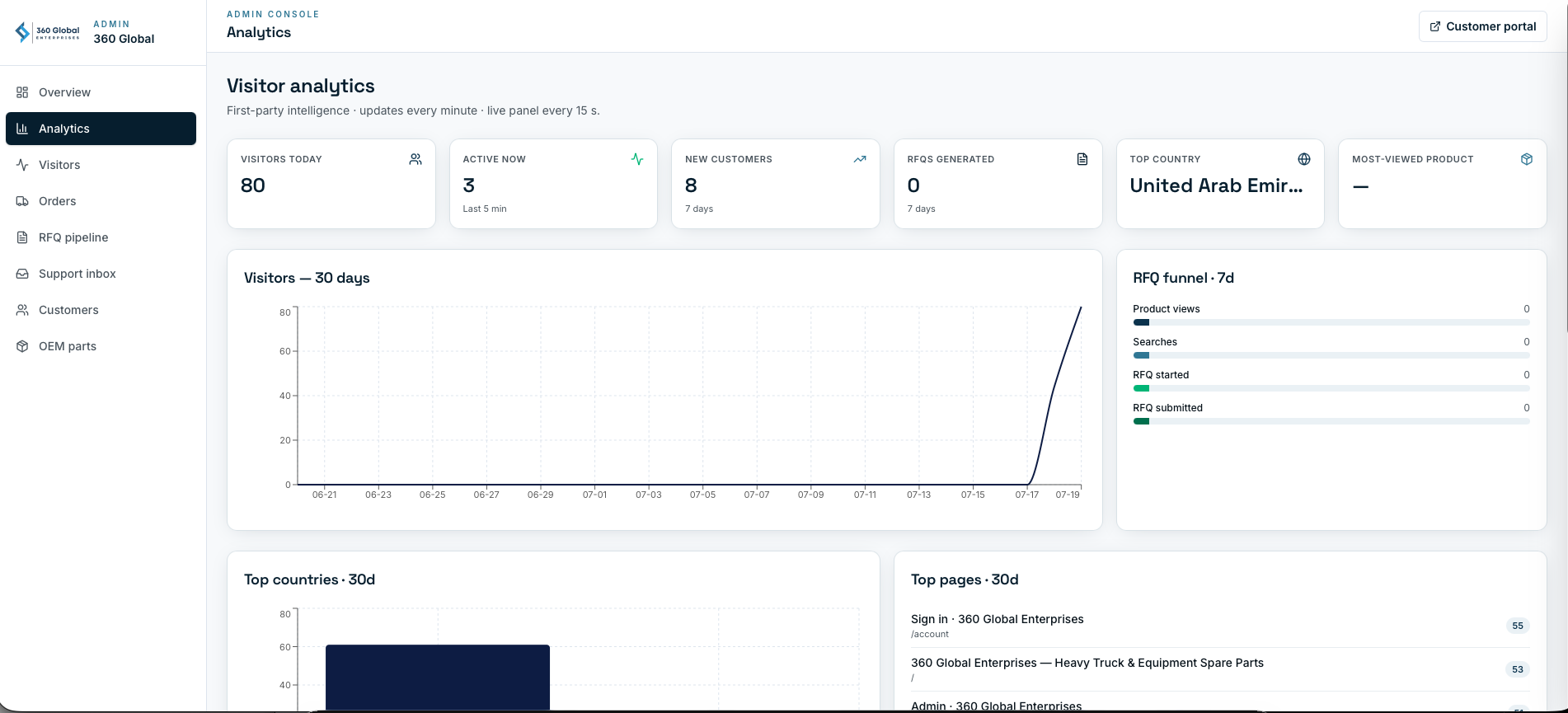Admin analytics console